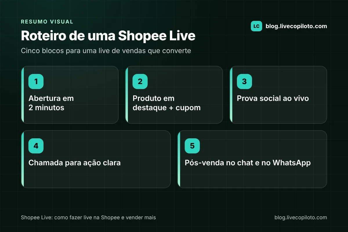 Infográfico com o roteiro de uma Shopee Live: abertura de 2 minutos, produto com cupom, prova social, chamada para ação e pós-venda no WhatsApp