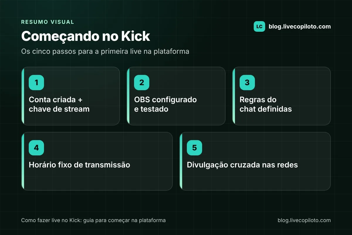 Infográfico com os passos para começar no Kick: conta e chave de stream, OBS configurado, regras do chat, horário fixo e divulgação cruzada