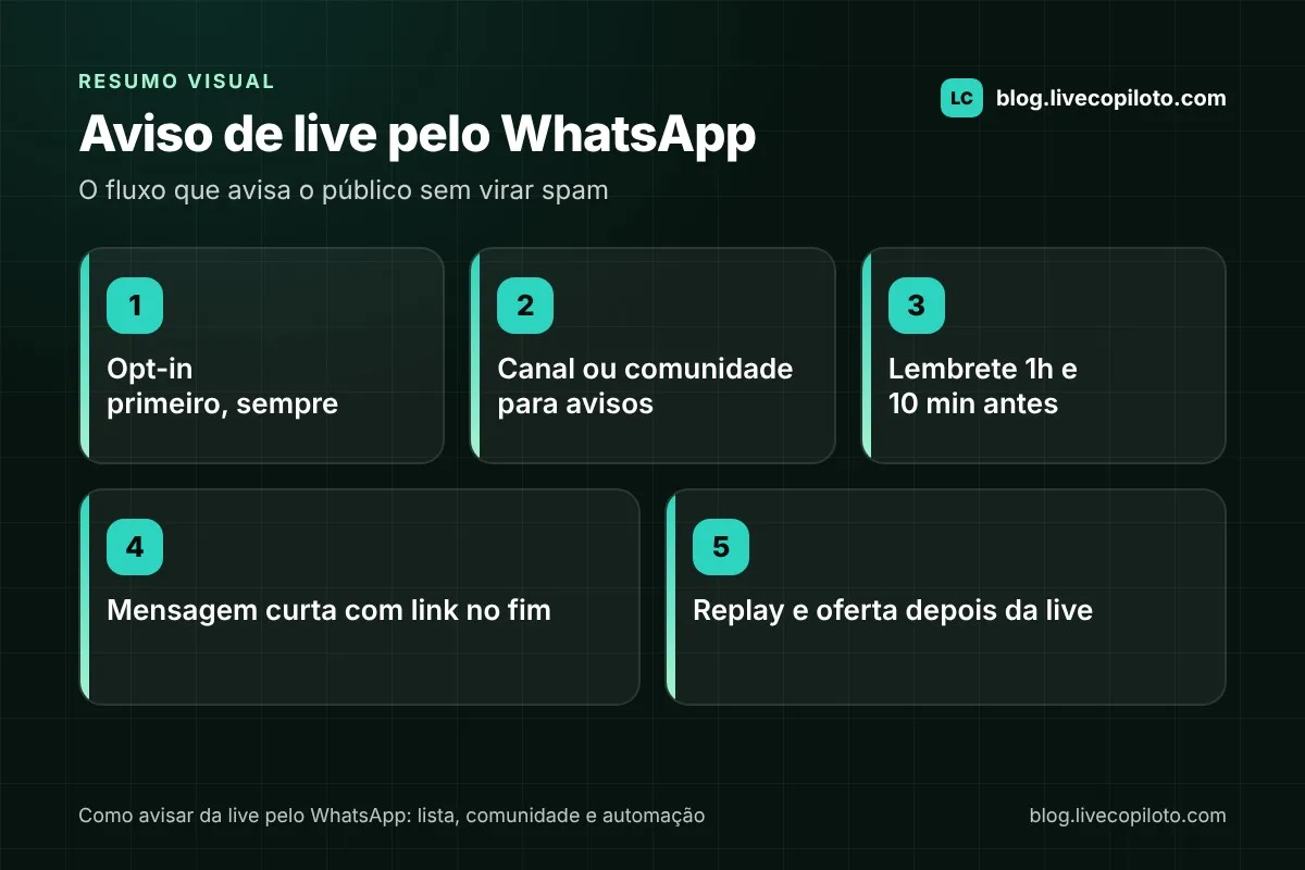 Infográfico com o fluxo para avisar da live pelo WhatsApp: opt-in primeiro, canal ou comunidade para avisos, lembretes 1h e 10 minutos antes, mensagem curta com link no fim e replay com oferta depois da live