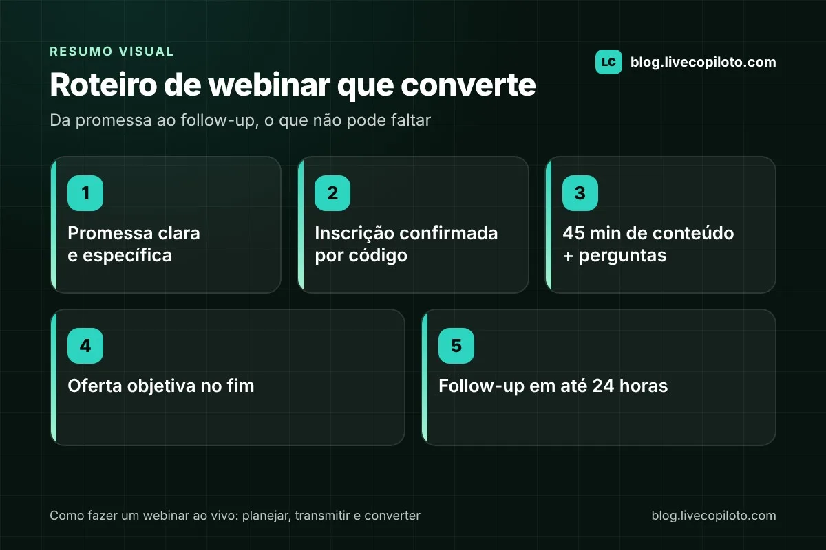 Infográfico com o roteiro de um webinar que converte: promessa clara, inscrição confirmada por código, 45 minutos de conteúdo mais perguntas, oferta objetiva no fim e follow-up em até 24 horas
