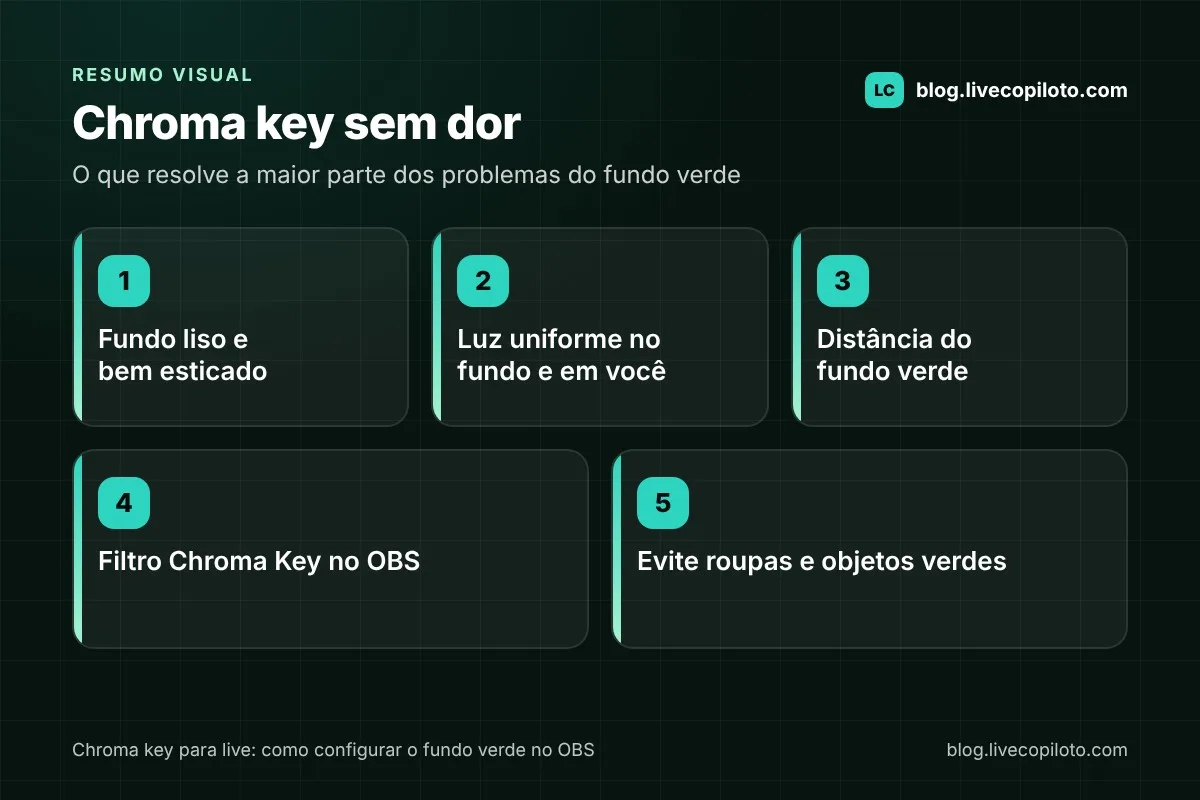 Infográfico com os passos do chroma key para live: fundo liso e esticado, luz uniforme, distância do fundo, filtro Chroma Key no OBS e evitar roupas verdes