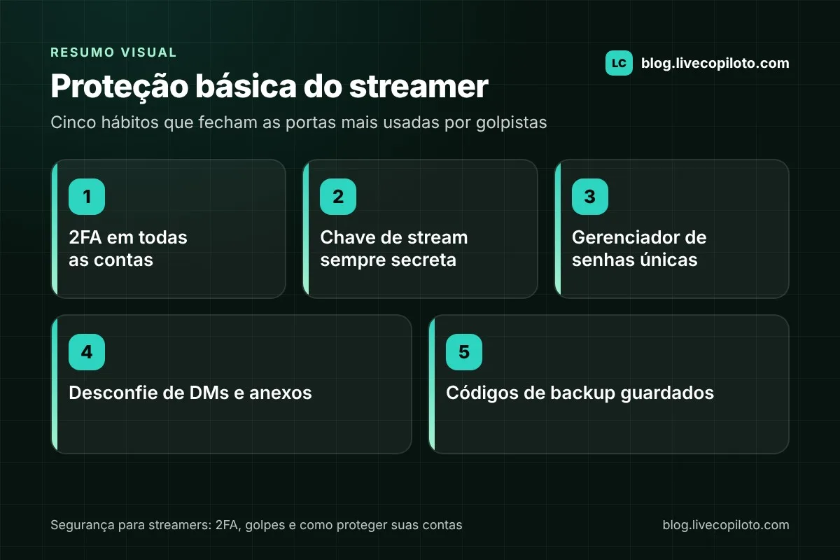 Infográfico com cinco hábitos de segurança para streamers: 2FA em todas as contas, chave de stream secreta, gerenciador de senhas únicas, desconfiança de DMs e anexos e códigos de backup guardados