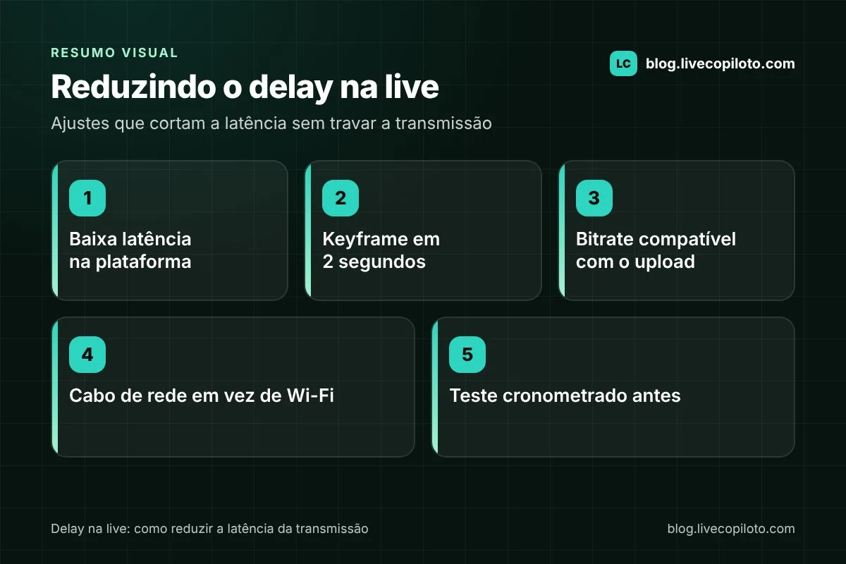 Infográfico com os passos para reduzir o delay na live: baixa latência na plataforma, keyframe de 2 segundos, bitrate compatível, cabo em vez de Wi-Fi e teste antes