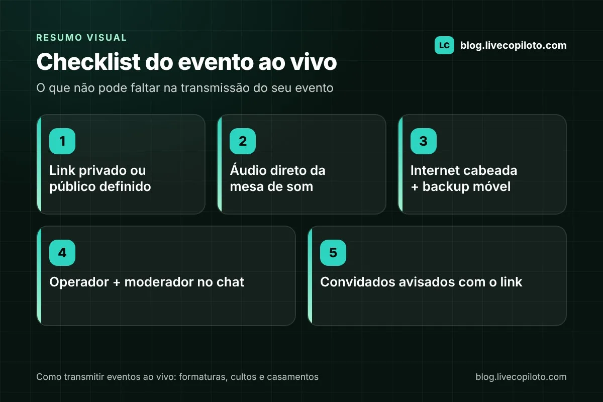 Infográfico com o checklist para transmitir eventos ao vivo: link definido, áudio direto da mesa de som, internet cabeada com backup móvel, operador e moderador e convidados avisados com o link